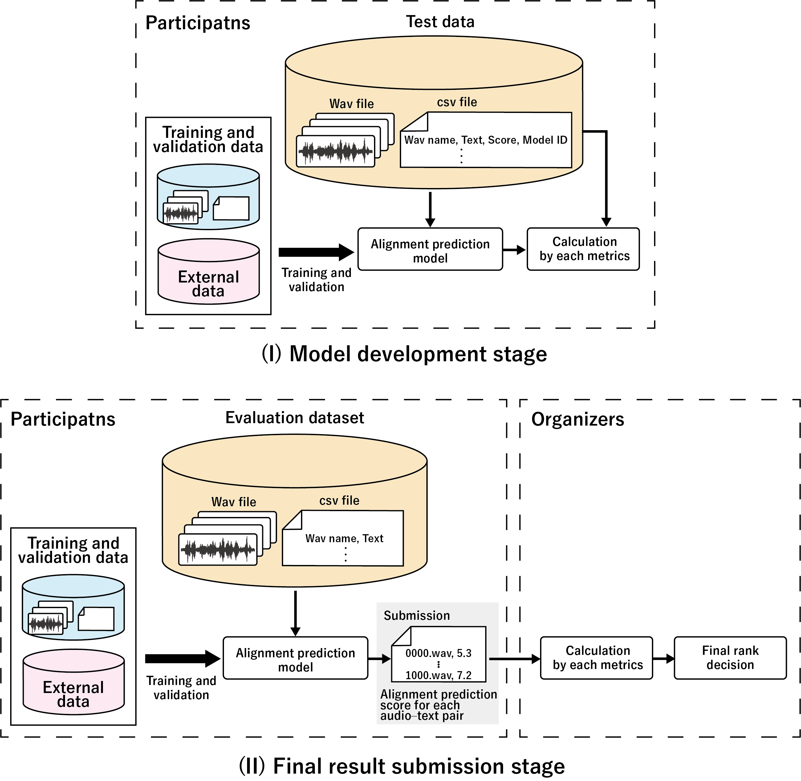 Task flow
