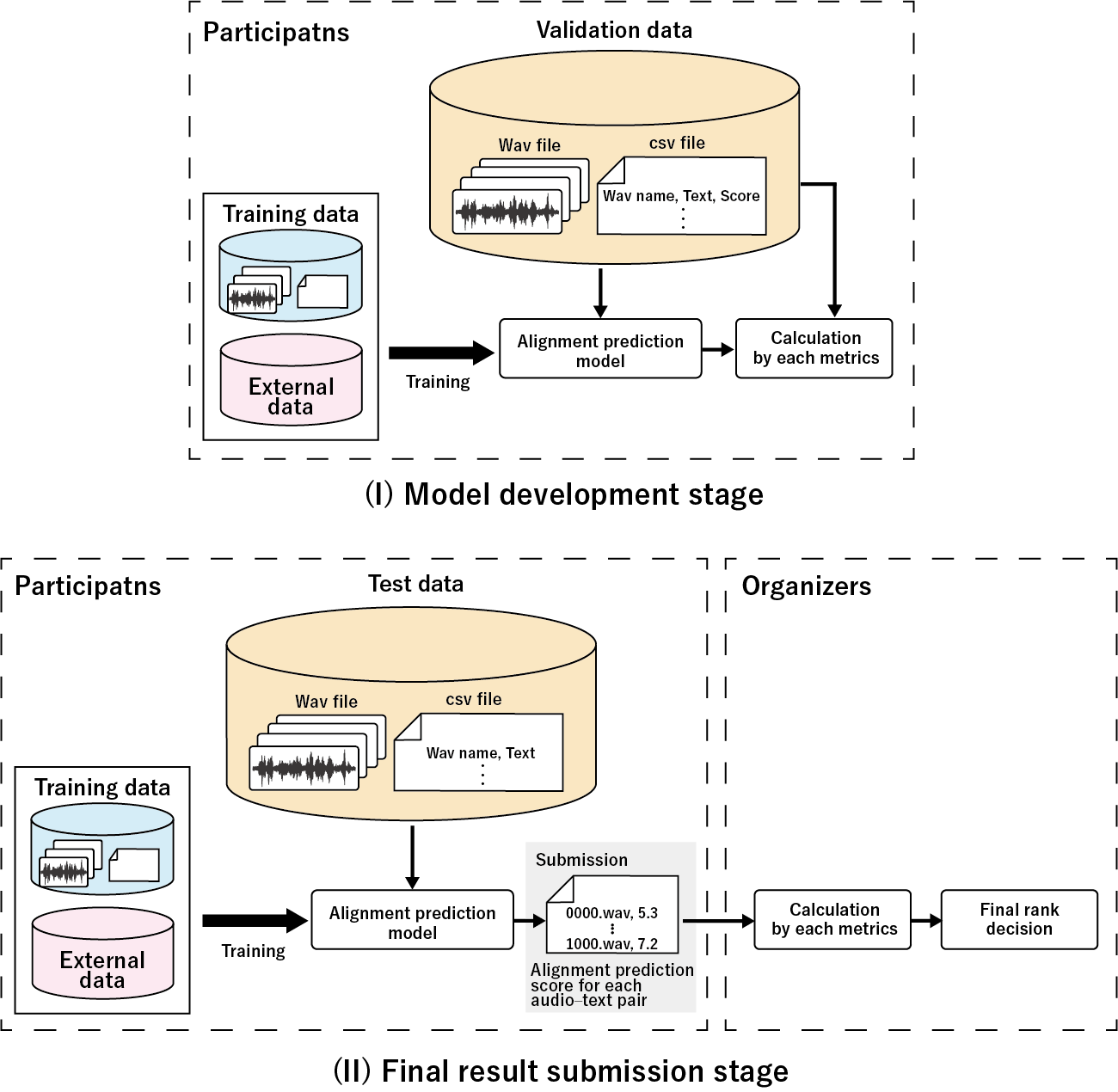 Task flow